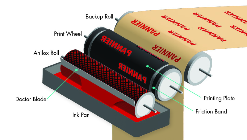 isometric diagram of the major components of a flexographic printing machine, including the rolls and wheels, the ink metering system, the printing plate, and the finished printed material