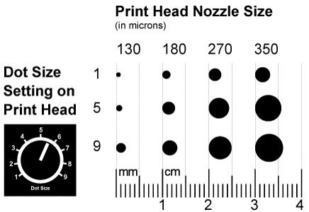 dot sizes