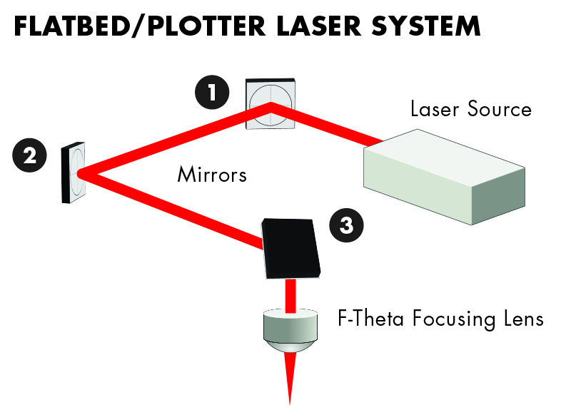 Esquema de los principales componentes de un sistema de marcado láser de tipo plano o plotter