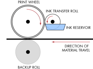 flexographic printing process