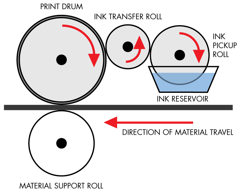 two roll inking system