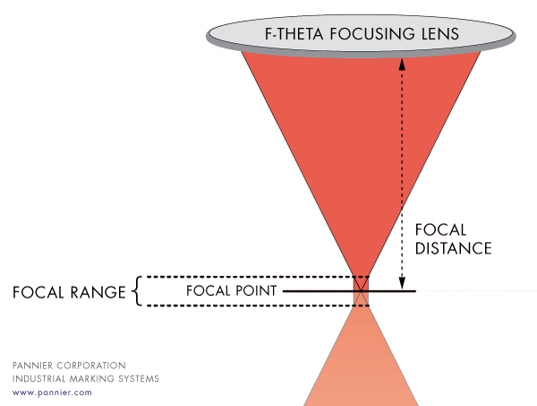 The focal distance and focal range of a laser focusing lens.