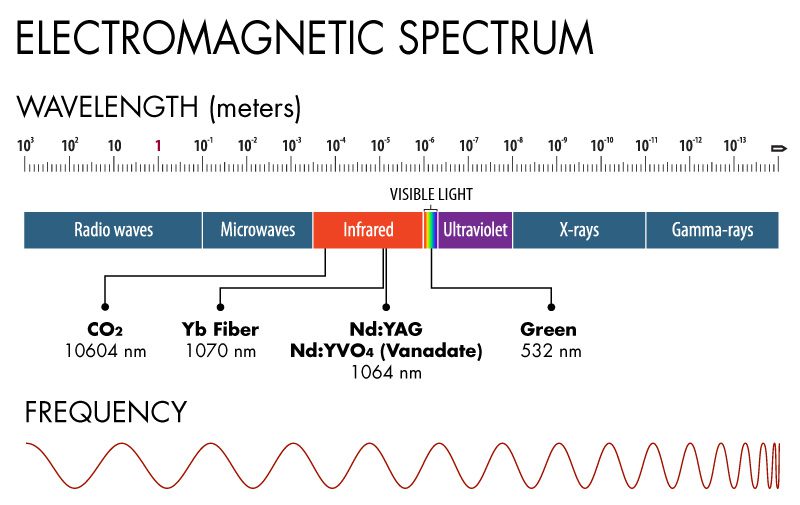 Laser wavelengths for marking various materials.