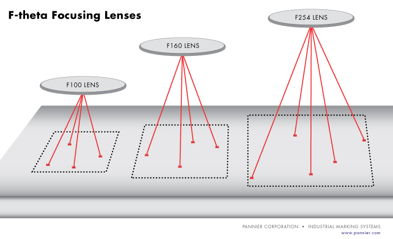 F-theta focusing lenses each have their own unique focal length and marking window.