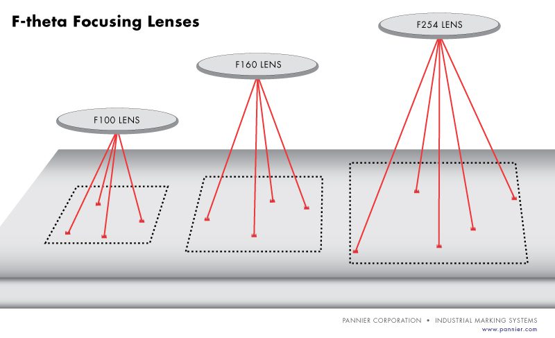 F-theta focusing lenses each have their own unique focal length and marking window.