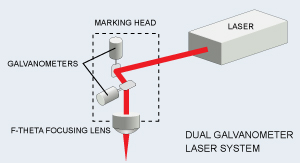 dual galvanometer lasers