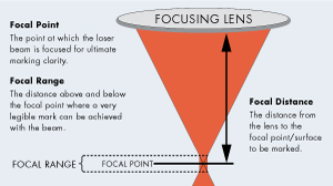 laser focusing lenses