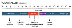 laser wavelengths