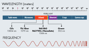 laser marking system wavelengths